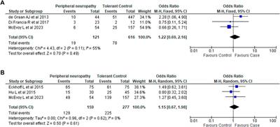 Corrigendum: CYP3A genetic variation and taxane-induced peripheral neuropathy: a systematic review, meta-analysis, and candidate gene study